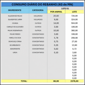 página de consumo na planilha gestão do manejo nutricional