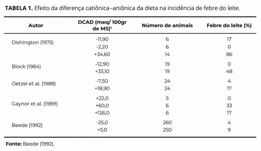 Tabela apresenta o efeito de diferentes valores de DCAD da dieta sobre a incidência de febre do leite em vacas, relacionando autores, DCAD, número de animais e porcentagem de casos.