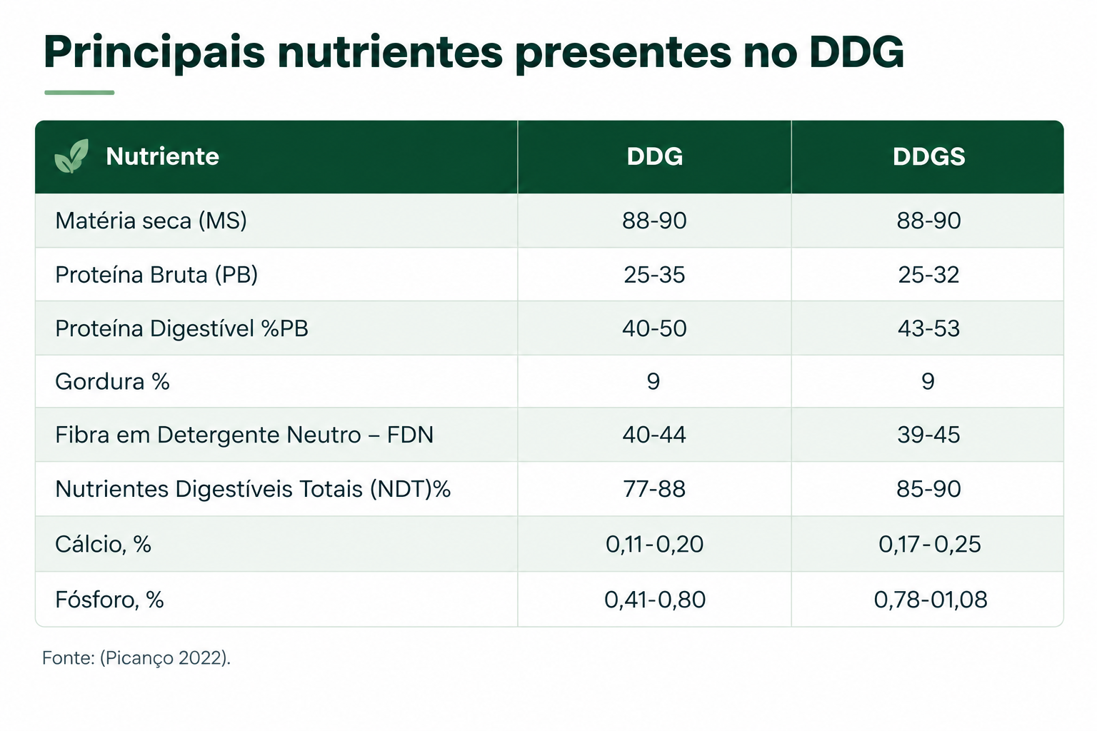 composição bromatológica do DDG e do DDGS.